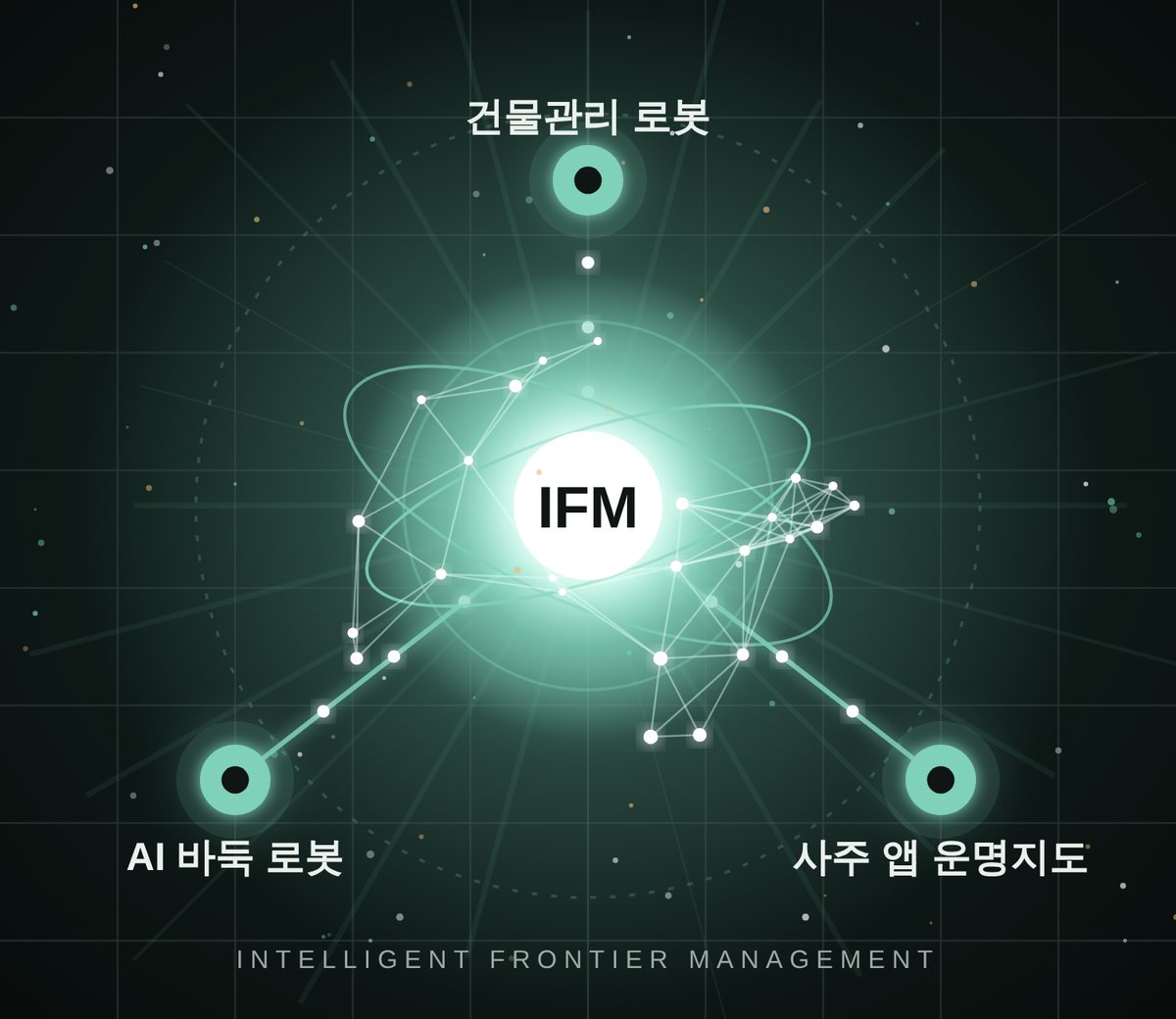 IFM을 중심으로 건물관리 로봇, AI 바둑 로봇, 사주 앱 운명지도 세 영역이 AI 신경망으로 연결된 모습